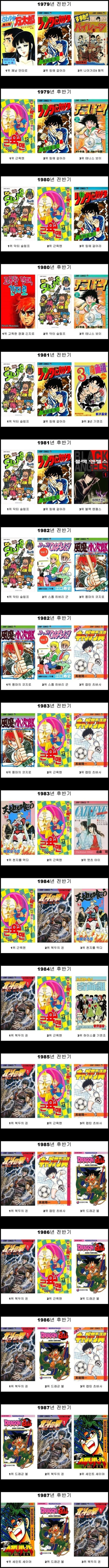 역대 만화 판매량