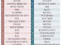 10년전 예상했던 ai가 대체하는 직업과 대체못하는 직업