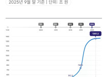 국민연금 올해 1~9월 수익 138.7조원