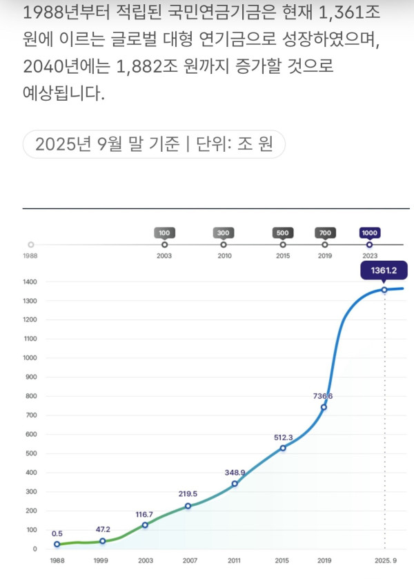 국민연금 올해 1~9월 수익 138.7조원