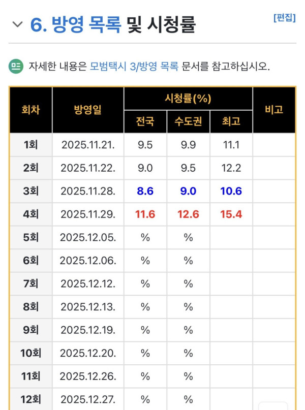 이제훈 국밥드라마 모범택시 시청률 근황
