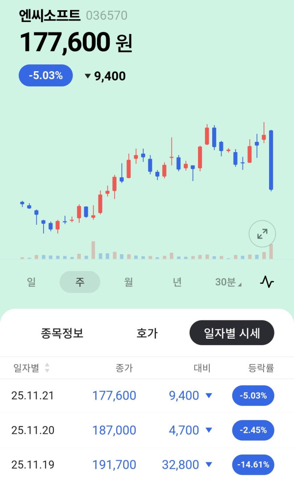 아이온2 출시 후 3일간 개고기집 주가 변화