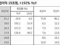 KB증권 : 삼성전자 내년 영업이익 97조원 상향