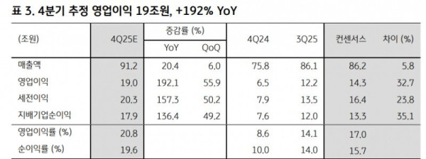 KB증권 : 삼성전자 내년 영업이익 97조원 상향