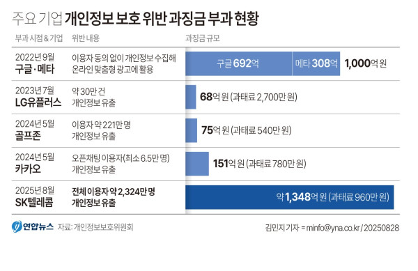 쿠팡 과징금이 역대급으로 나온 이유