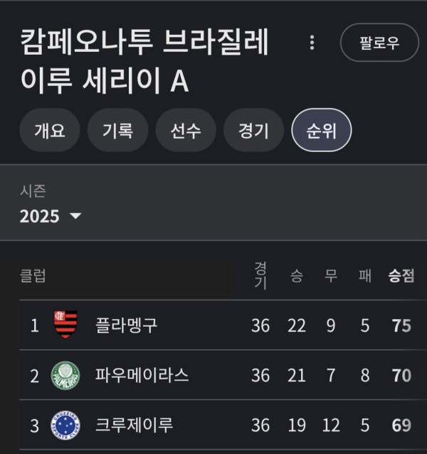 현재 유망한 감독으로 평가받는 ATM 수비수