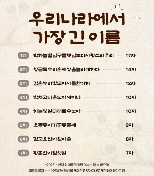 우리나라 긴 이름 순위