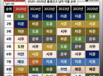 2020~2025 출생신고 이름 랭킹