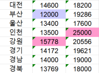 전국 미용실 커트 평균 가격