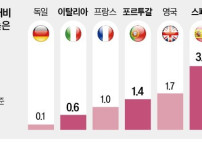 유럽 경제성장률 근황