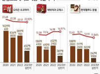 초코파이vs오예스vs몽쉘 판매량