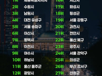 대한민국 가장 살기 좋은 도시 순위