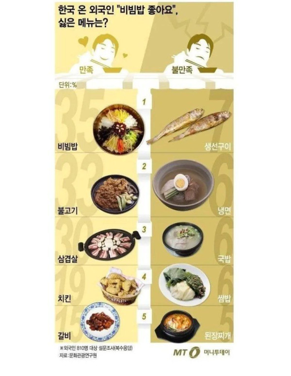 서양인들이 한국 생선 구이를 싫어하는 이유