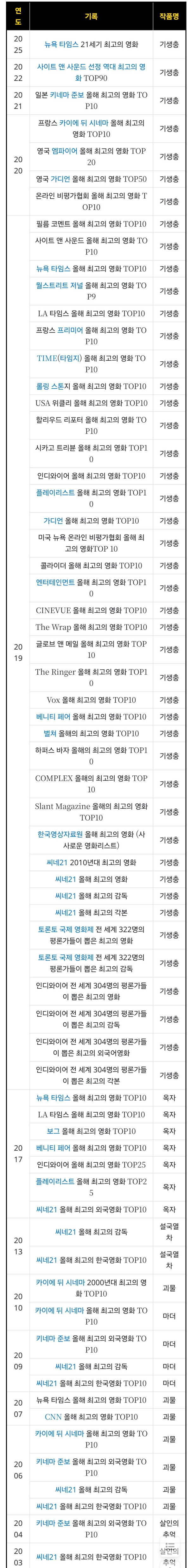 전세계적으로 위상이 상상이상이라는 영화 감독