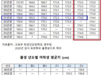 요즘 애들 평균 키 175cm 이제 173 174는 작다