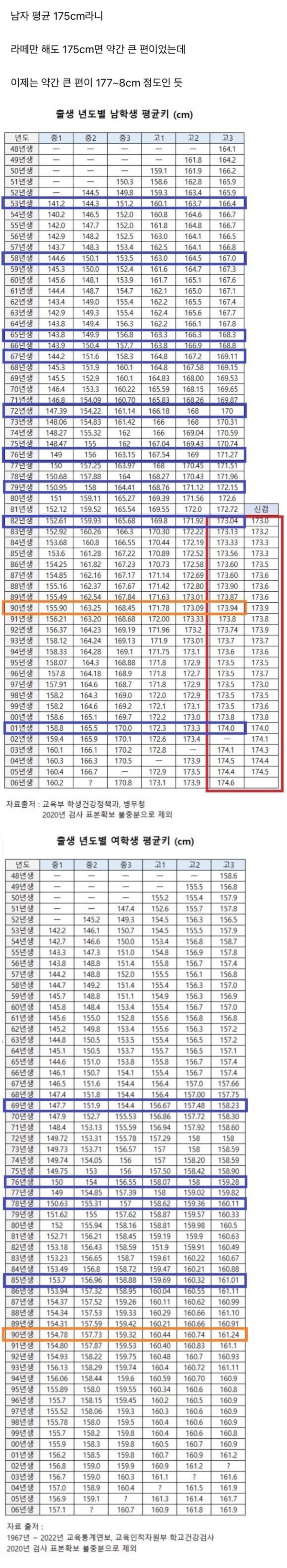 요즘 애들 평균 키 175cm 이제 173 174는 작다