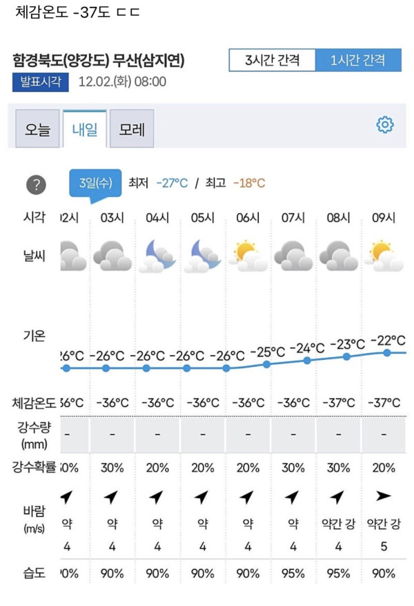 한반도에서 제일 추운 곳 날씨 근황 클라스.jpg ㅎㄷㄷ