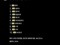 세계에서 가장 더러운 도시 TOP 10