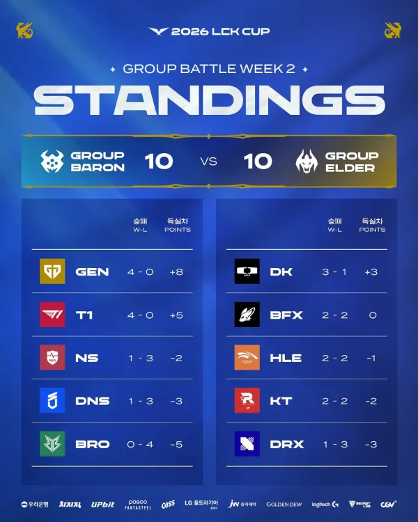 lck 컵 2주차까지 최종 점수