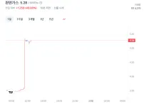 천연가스 50프로 폭등 ㄷㄷㄷㄷㄷ