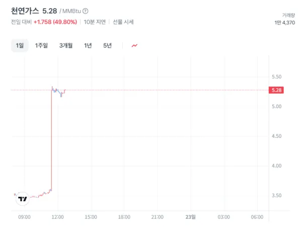 천연가스 50프로 폭등 ㄷㄷㄷㄷㄷ