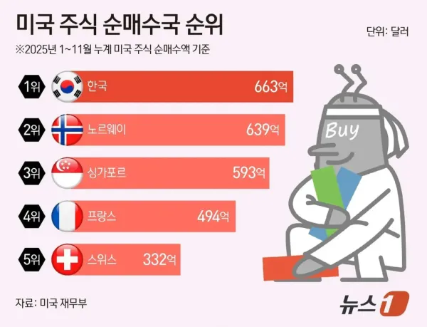미국 주식 순매수국 1위 대한민국