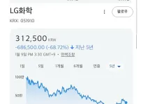 LG그룹의 이상 시그널