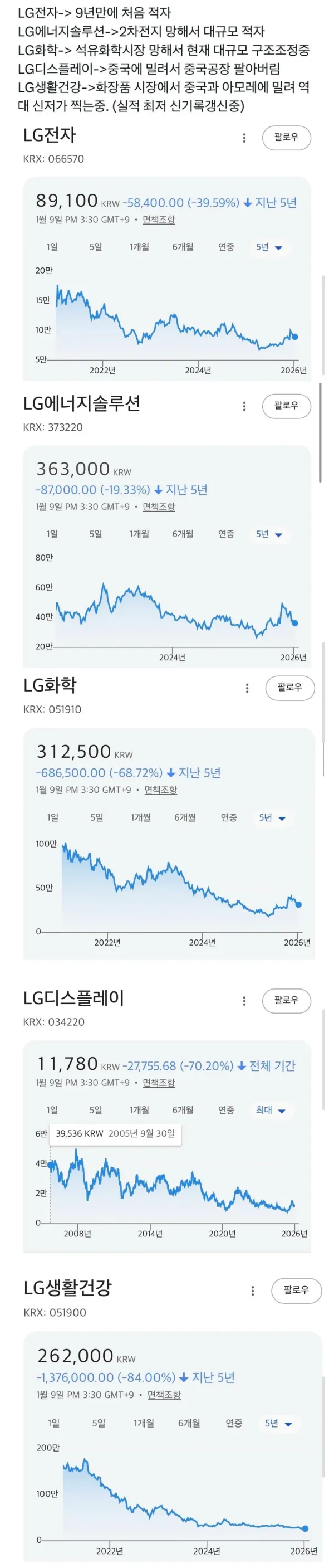 LG그룹의 이상 시그널