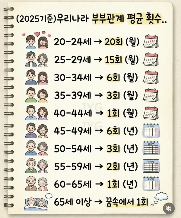 우리나라 부부관계 평균 횟수