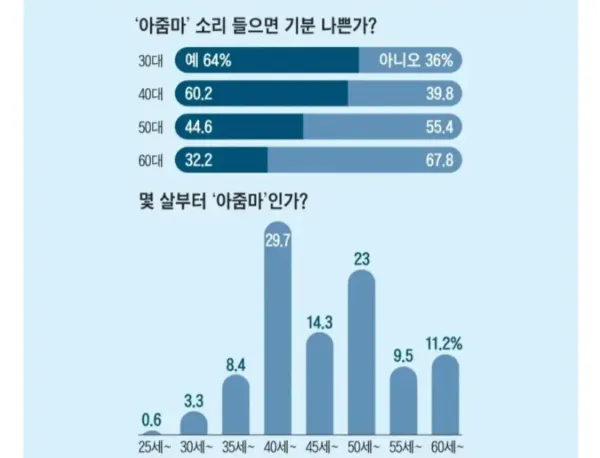 아줌마 커트라인 나이대 근황