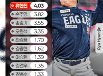 25년도 국내투수 WAR 순위.JPG
