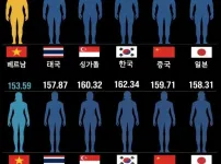 아시아에서 키 제일 큰 나라