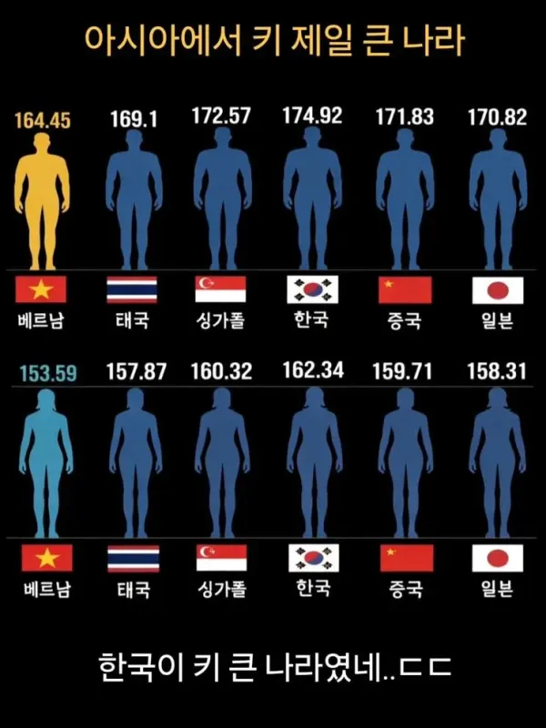 아시아에서 키 제일 큰 나라