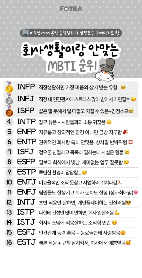 회사생활이랑 안맞는 MBTI 순위