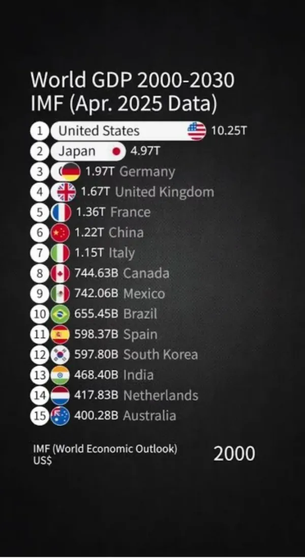 은근 20년동안 gdp 위치가 똑같은 한국