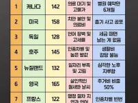 한국인이 이민가서 가장 후회하는 나라 top10