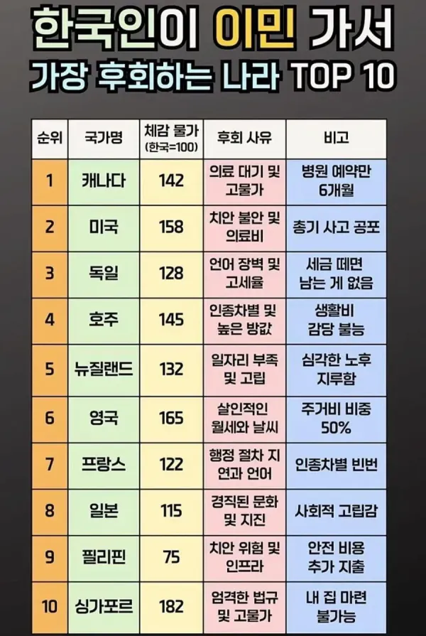 한국인이 이민가서 가장 후회하는 나라 top10