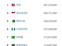 전세계 인구 TOP10