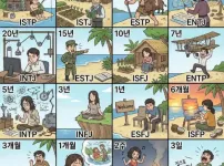 MBTI 유형별 무인도 생존 가능 기간
