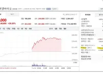 왜 코스닥 시총 3위 per 7000으로 난리임?