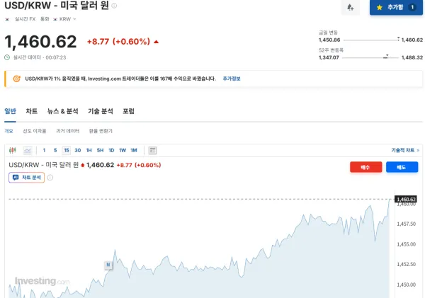인베스팅도 환율 1460원 돌파