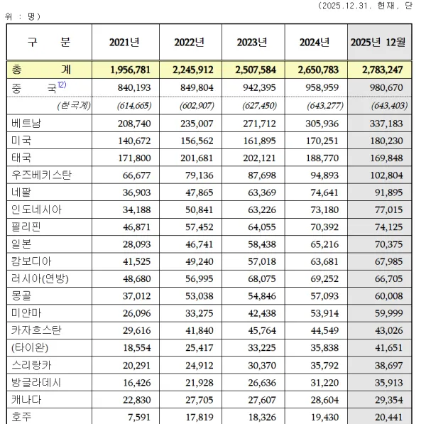 한국 체류 일본인 7만명 돌파