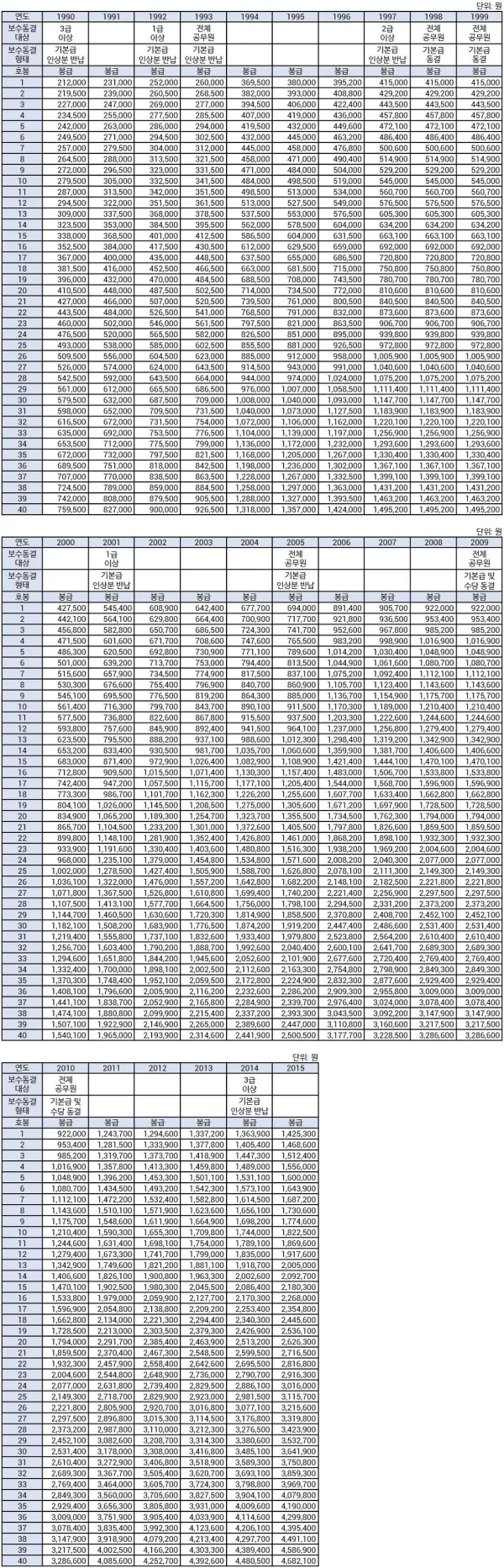 예전 교사들이 받았던 월급 액수