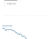 ㅈ됐다는 은 레버리지 근황