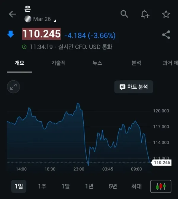 현재 난리났다는 금 은 차트 근황 ㄷㄷㄷㄷ