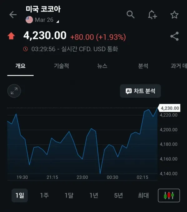 현재 난리났다는 금 은 차트 근황 ㄷㄷㄷㄷ