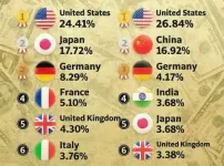 2027 2028년안에 영국의 gdp 일본 넘긴다
