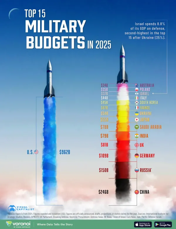 2025년 국방비 지출 TOP 15