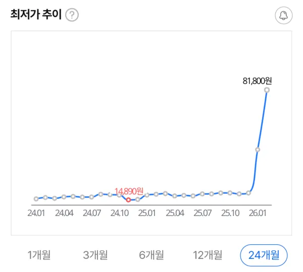 두쫀쿠 재료 피스타치오 가격 또또 신고가 달성ㄷㄷㄷㄷ