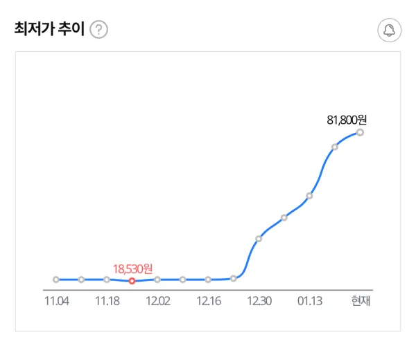 두쫀쿠 재료 피스타치오 가격 또또 신고가 달성ㄷㄷㄷㄷ